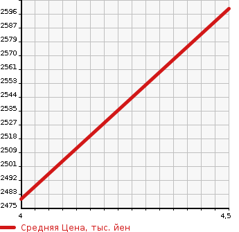 Аукционная статистика: График изменения цены PORSCHE Порш  PANAMERA Панамера  2016 в зависимости от аукционных оценок
