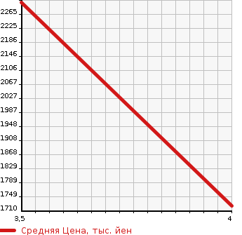 Аукционная статистика: График изменения цены PORSCHE Порш  MACAN макан  2014 в зависимости от аукционных оценок