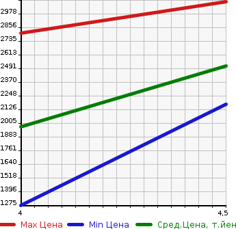 Аукционная статистика: График изменения цены PORSCHE Порш  MACAN макан  2015 в зависимости от аукционных оценок