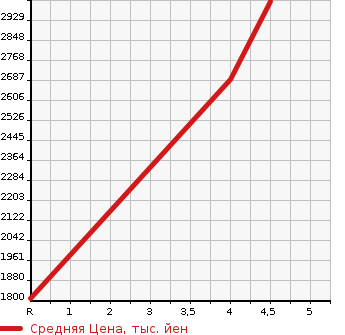 Аукционная статистика: График изменения цены PORSCHE Порш  MACAN макан  2016 в зависимости от аукционных оценок