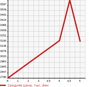 Аукционная статистика: График изменения цены PORSCHE Порш  MACAN макан  2018 в зависимости от аукционных оценок