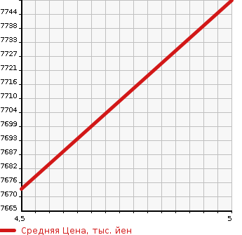 Аукционная статистика: График изменения цены PORSCHE Порш  MACAN макан  2020 в зависимости от аукционных оценок
