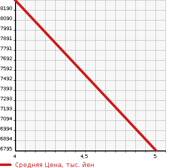 Аукционная статистика: График изменения цены PORSCHE Порш  TAYCAN   2021 в зависимости от аукционных оценок
