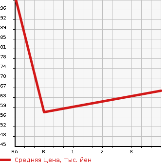 Аукционная статистика: График изменения цены MITSUOKA Мицуока  NOUERA Ноуера  2004 в зависимости от аукционных оценок
