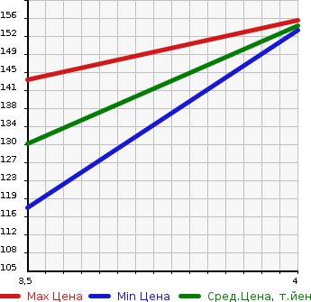 Аукционная статистика: График изменения цены MITSUOKA Мицуока  NOUERA Ноуера  2005 в зависимости от аукционных оценок