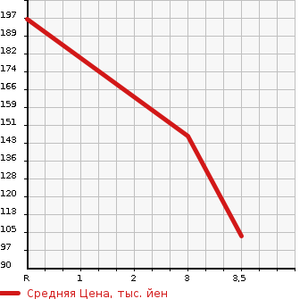 Аукционная статистика: График изменения цены MITSUOKA Мицуока  VIEWT Вьют  1996 в зависимости от аукционных оценок