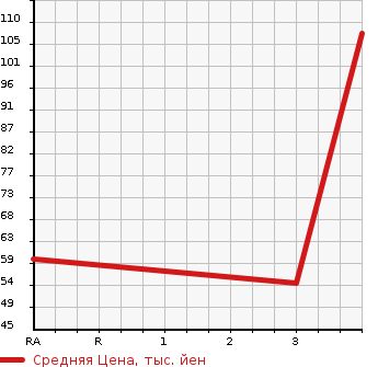 Аукционная статистика: График изменения цены MITSUOKA Мицуока  VIEWT Вьют  1997 в зависимости от аукционных оценок