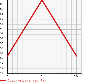 Аукционная статистика: График изменения цены MITSUOKA Мицуока  VIEWT Вьют  1999 в зависимости от аукционных оценок