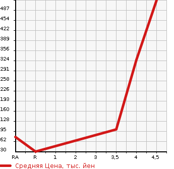 Аукционная статистика: График изменения цены MITSUOKA Мицуока  VIEWT Вьют  2000 в зависимости от аукционных оценок