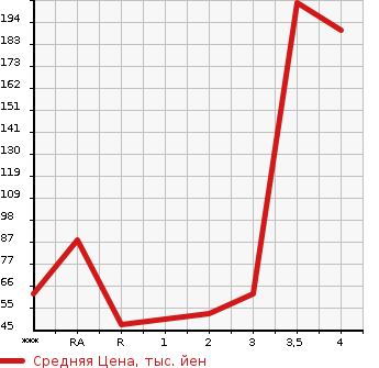 Аукционная статистика: График изменения цены MITSUOKA Мицуока  VIEWT Вьют  2001 в зависимости от аукционных оценок