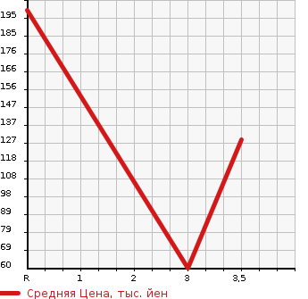 Аукционная статистика: График изменения цены MITSUOKA Мицуока  VIEWT Вьют  2002 в зависимости от аукционных оценок