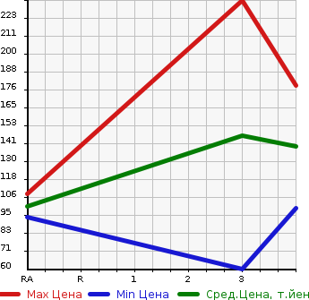 Аукционная статистика: График изменения цены MITSUOKA Мицуока  VIEWT Вьют  2003 в зависимости от аукционных оценок