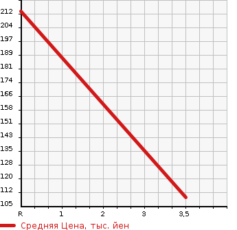 Аукционная статистика: График изменения цены MITSUOKA Мицуока  VIEWT Вьют  2005 в зависимости от аукционных оценок
