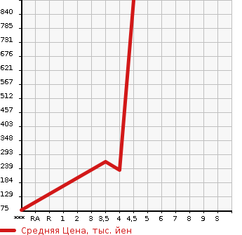 Аукционная статистика: График изменения цены MITSUOKA Мицуока  VIEWT Вьют  2007 в зависимости от аукционных оценок