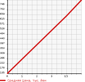 Аукционная статистика: График изменения цены MITSUOKA Мицуока  VIEWT Вьют  2008 в зависимости от аукционных оценок