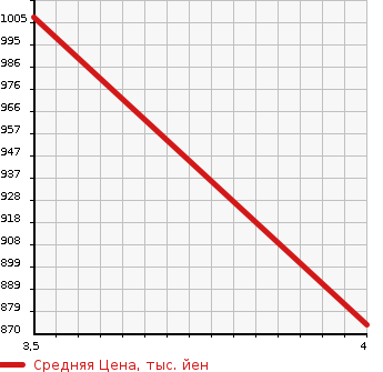 Аукционная статистика: График изменения цены MITSUOKA Мицуока  VIEWT Вьют  2013 в зависимости от аукционных оценок