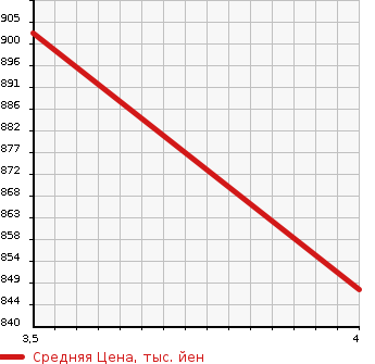 Аукционная статистика: График изменения цены MITSUOKA Мицуока  VIEWT Вьют  2016 в зависимости от аукционных оценок