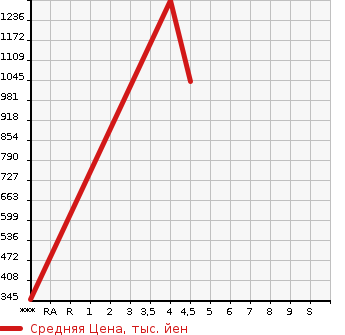 Аукционная статистика: График изменения цены MITSUOKA Мицуока  VIEWT Вьют  2017 в зависимости от аукционных оценок