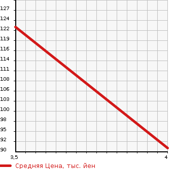 Аукционная статистика: График изменения цены MITSUOKA Мицуока  RYOGA Рёга  2002 в зависимости от аукционных оценок