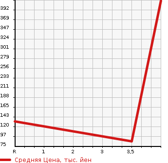 Аукционная статистика: График изменения цены MITSUOKA Мицуока  RYOGA Рёга  2004 в зависимости от аукционных оценок