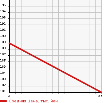 Аукционная статистика: График изменения цены MITSUOKA Мицуока  GALUE Мицуока  1997 в зависимости от аукционных оценок