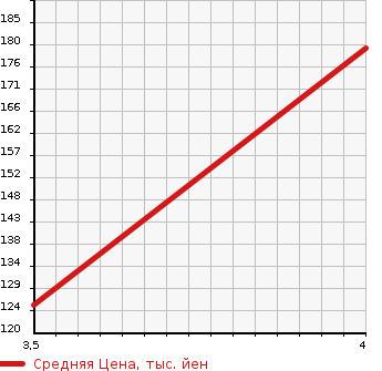 Аукционная статистика: График изменения цены CHEVROLET Шевроле  TRAIL BLAZER Трейл Блейзер  2002 в зависимости от аукционных оценок