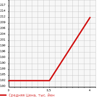 Аукционная статистика: График изменения цены CHEVROLET Шевроле  TRAIL BLAZER Трейл Блейзер  2005 в зависимости от аукционных оценок