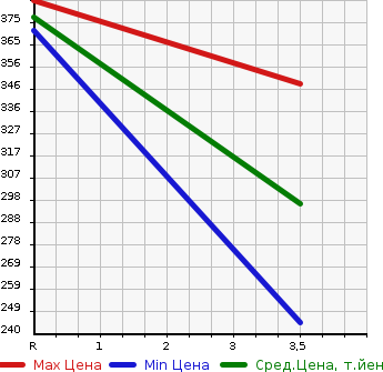 Аукционная статистика: График изменения цены CHEVROLET Шевроле  TRAIL BLAZER Трейл Блейзер  2009 в зависимости от аукционных оценок