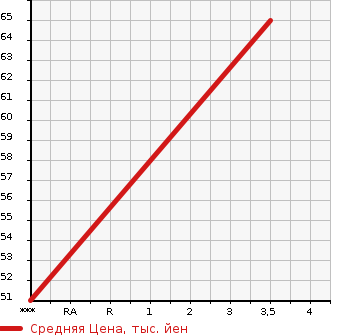 Аукционная статистика: График изменения цены CHEVROLET Шевроле  MW NULL  2007 в зависимости от аукционных оценок