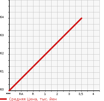 Аукционная статистика: График изменения цены CHEVROLET Шевроле  MW NULL  2008 в зависимости от аукционных оценок