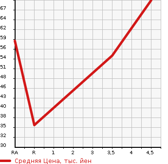 Аукционная статистика: График изменения цены CHEVROLET Шевроле  MW NULL  2009 в зависимости от аукционных оценок