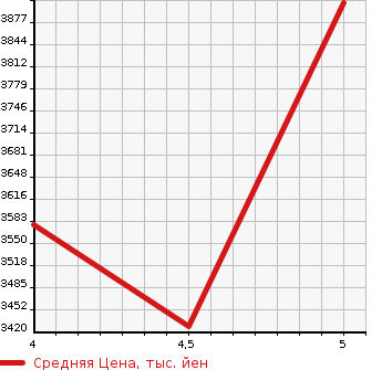Аукционная статистика: График изменения цены CHEVROLET Шевроле  CAMARO Камаро  2019 в зависимости от аукционных оценок
