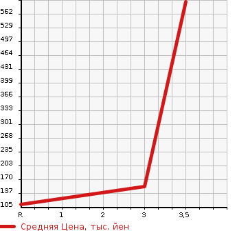 Аукционная статистика: График изменения цены CHEVROLET Шевроле  ASTRO Астро  1999 в зависимости от аукционных оценок