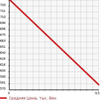 Аукционная статистика: График изменения цены CHEVROLET Шевроле  ASTRO Астро  2000 в зависимости от аукционных оценок