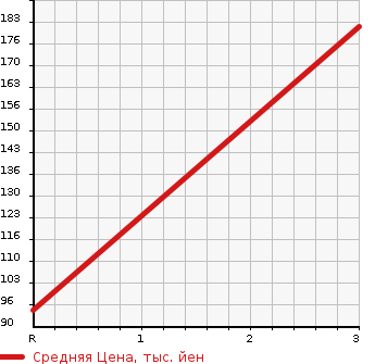 Аукционная статистика: График изменения цены CHEVROLET Шевроле  ASTRO Астро  2001 в зависимости от аукционных оценок