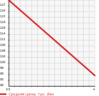 Аукционная статистика: График изменения цены CHEVROLET Шевроле  SONIC Соник  2012 в зависимости от аукционных оценок