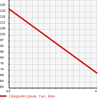 Аукционная статистика: График изменения цены HYUNDAI Хендай  GRANDEUR Грандер  2007 в зависимости от аукционных оценок