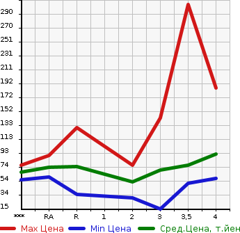 Аукционная статистика: График изменения цены MAZDA Мазда  BIANTE Бианте  2009 в зависимости от аукционных оценок
