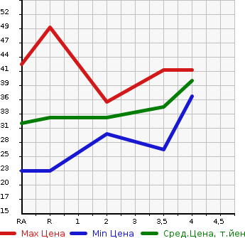 Аукционная статистика: График изменения цены MAZDA Мазда  AZ WAGON CUSTOM STYLE АЗ Вагон Кастом Стайл  2008 в зависимости от аукционных оценок