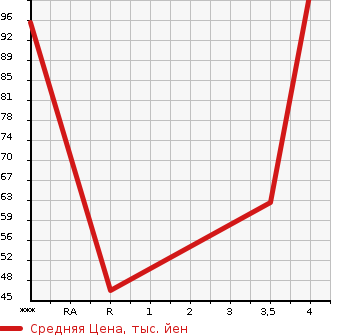 Аукционная статистика: График изменения цены MAZDA Мазда  AZ WAGON CUSTOM STYLE АЗ Вагон Кастом Стайл  2010 в зависимости от аукционных оценок