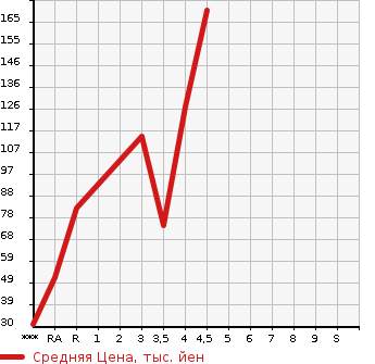 Аукционная статистика: График изменения цены MAZDA Мазда  AZ WAGON CUSTOM STYLE АЗ Вагон Кастом Стайл  2012 в зависимости от аукционных оценок