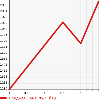 Аукционная статистика: График изменения цены MAZDA Мазда  MAZDA3 Мазда 3  2023 в зависимости от аукционных оценок