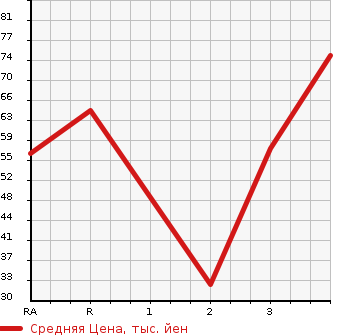 Аукционная статистика: График изменения цены MAZDA Мазда  VERISA Вериса  2004 в зависимости от аукционных оценок