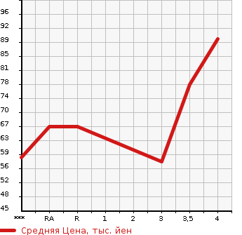 Аукционная статистика: График изменения цены MAZDA Мазда  VERISA Вериса  2005 в зависимости от аукционных оценок