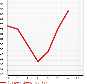 Аукционная статистика: График изменения цены MAZDA Мазда  VERISA Вериса  2006 в зависимости от аукционных оценок