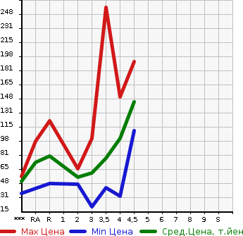 Аукционная статистика: График изменения цены MAZDA Мазда  VERISA Вериса  2009 в зависимости от аукционных оценок