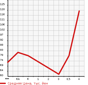 Аукционная статистика: График изменения цены MAZDA Мазда  VERISA Вериса  2010 в зависимости от аукционных оценок