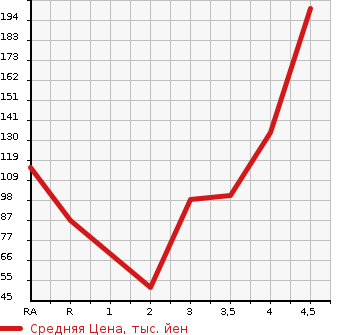 Аукционная статистика: График изменения цены MAZDA Мазда  VERISA Вериса  2012 в зависимости от аукционных оценок