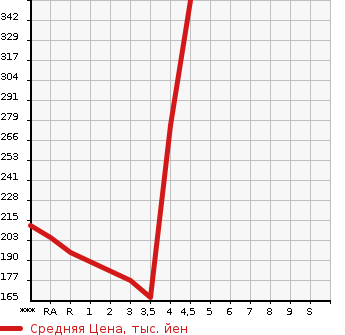 Аукционная статистика: График изменения цены MAZDA Мазда  VERISA Вериса  2014 в зависимости от аукционных оценок