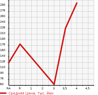 Аукционная статистика: График изменения цены MAZDA Мазда  VERISA Вериса  2015 в зависимости от аукционных оценок